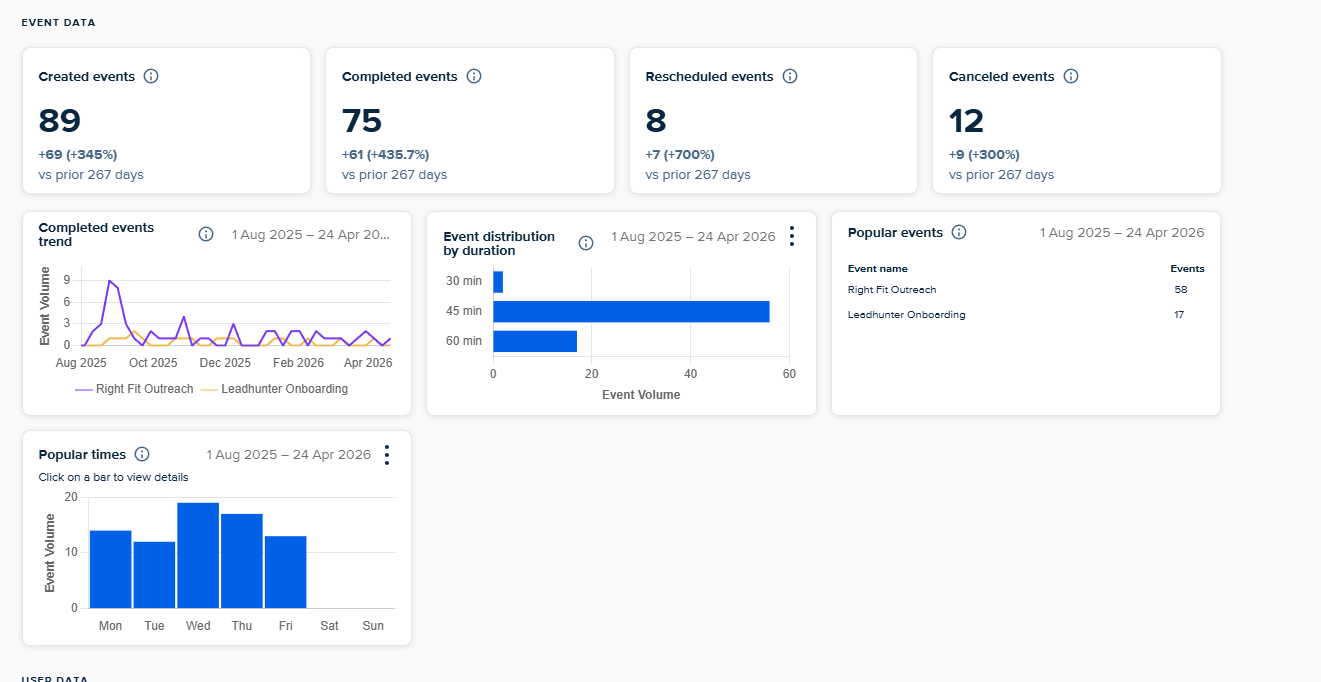 Calendly events dashboard: 89 created events, 75 completed, 8 rescheduled, 12 canceled - with completed events trend, duration distribution, and popular times