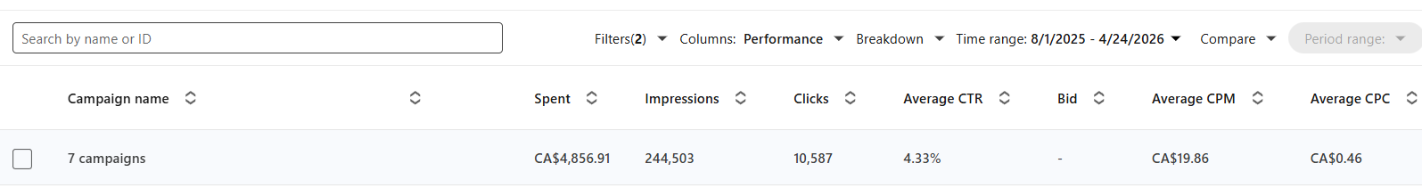 LinkedIn ads dashboard: 7 campaigns, ~$3,600 USD spent, 244,503 impressions, 10,587 clicks, 4.33% average CTR, CA$0.46 average CPC